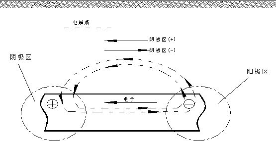 關(guān)于鋼質(zhì)燃?xì)夤艿离s散電流干擾監(jiān)測及排流保護的探討